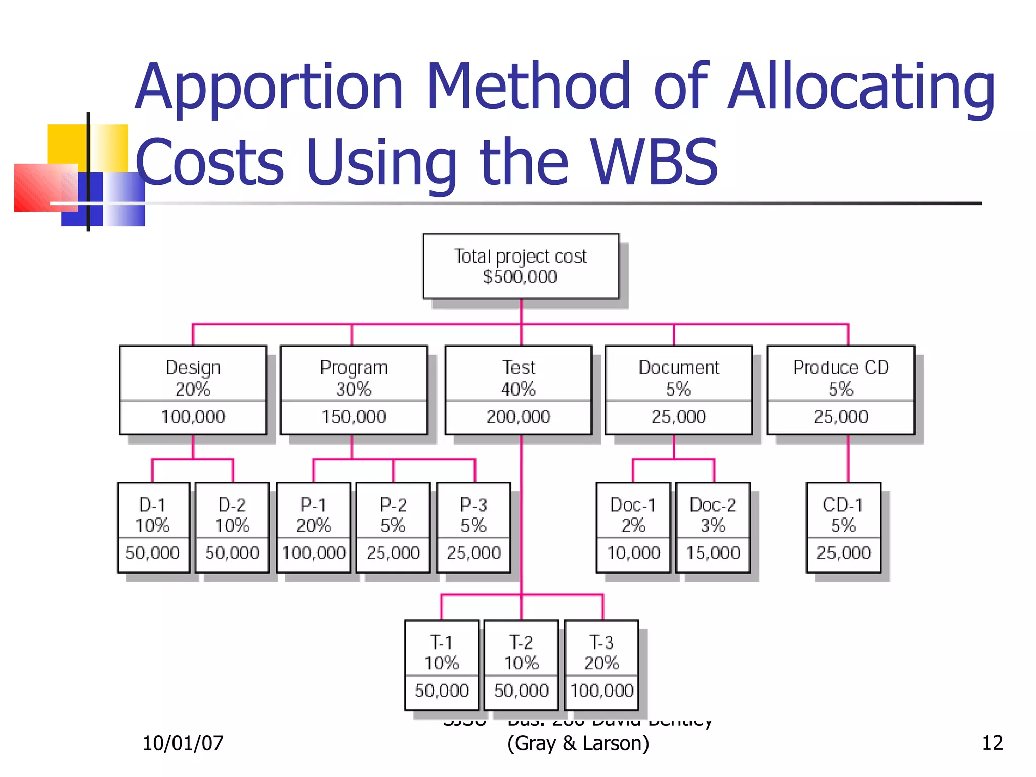 Apportion Method of Allocating Costs Using the WBS 10/01/07 SJSU - Bus. 286 David Bentley (Gray & Larson) FIGURE 5.1 