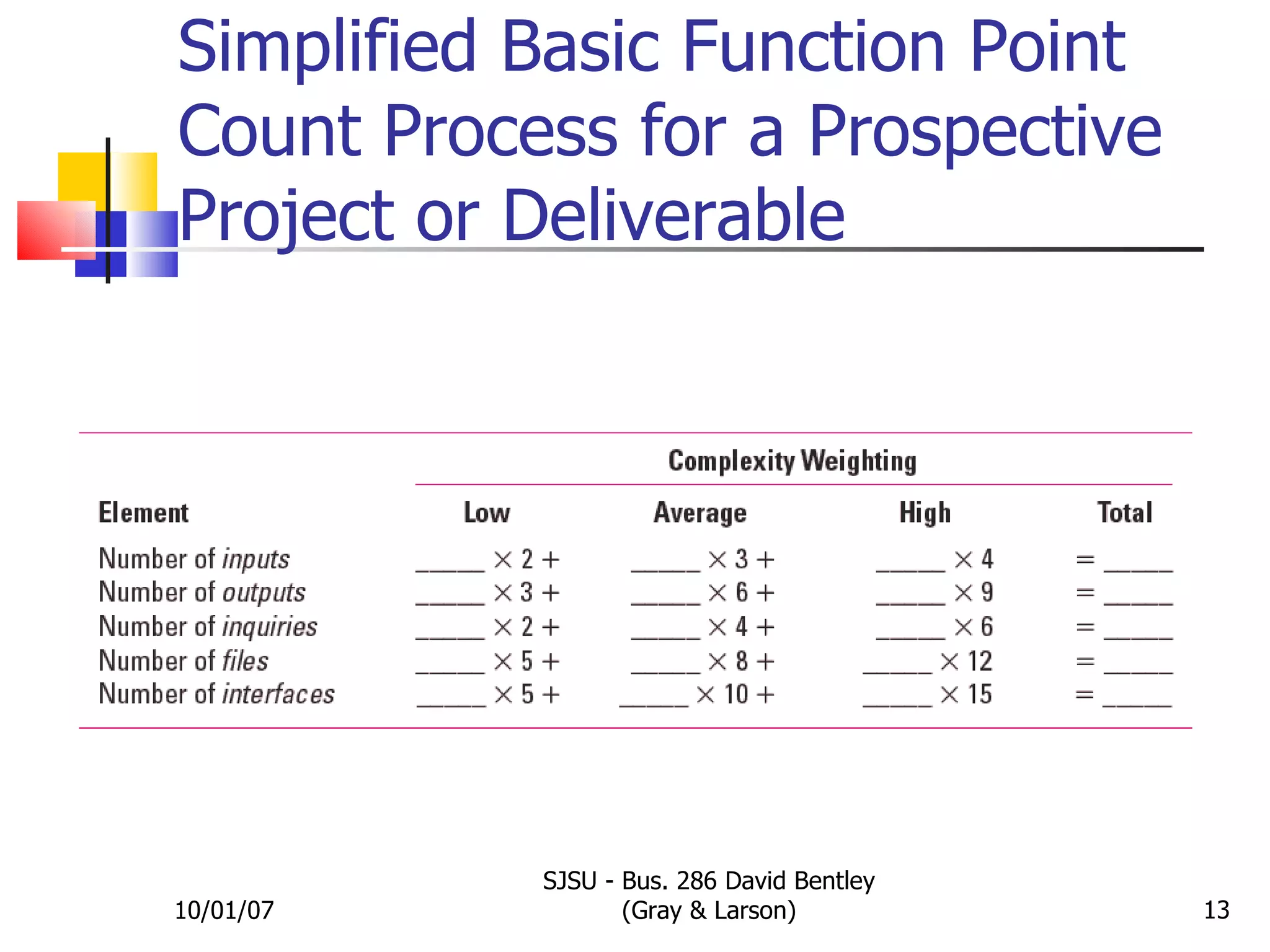 Simplified Basic Function Point Count Process for a Prospective Project or Deliverable 10/01/07 SJSU - Bus. 286 David Bentley (Gray & Larson) TABLE 5.2 