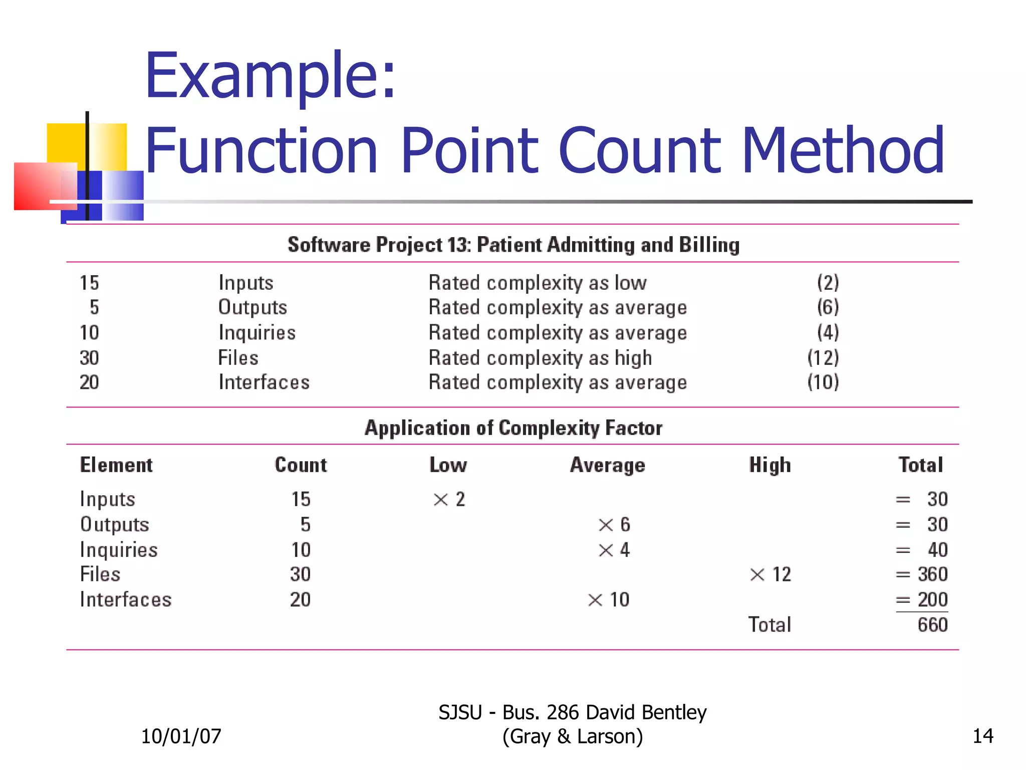 Example: Function Point Count Method 10/01/07 SJSU - Bus. 286 David Bentley (Gray & Larson) TABLE 5.3 