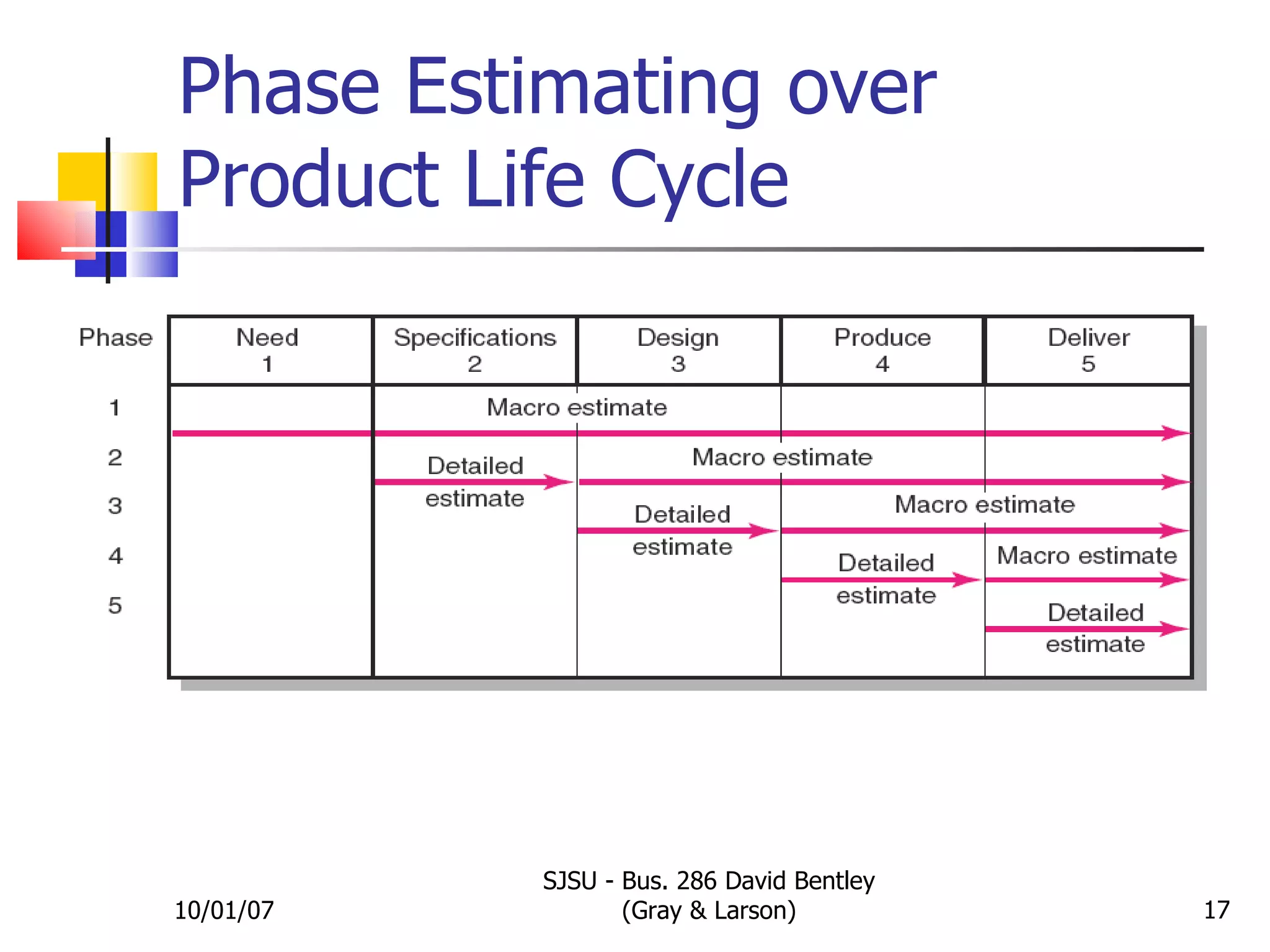 Phase Estimating over Product Life Cycle 10/01/07 SJSU - Bus. 286 David Bentley (Gray & Larson) FIGURE 5.3 
