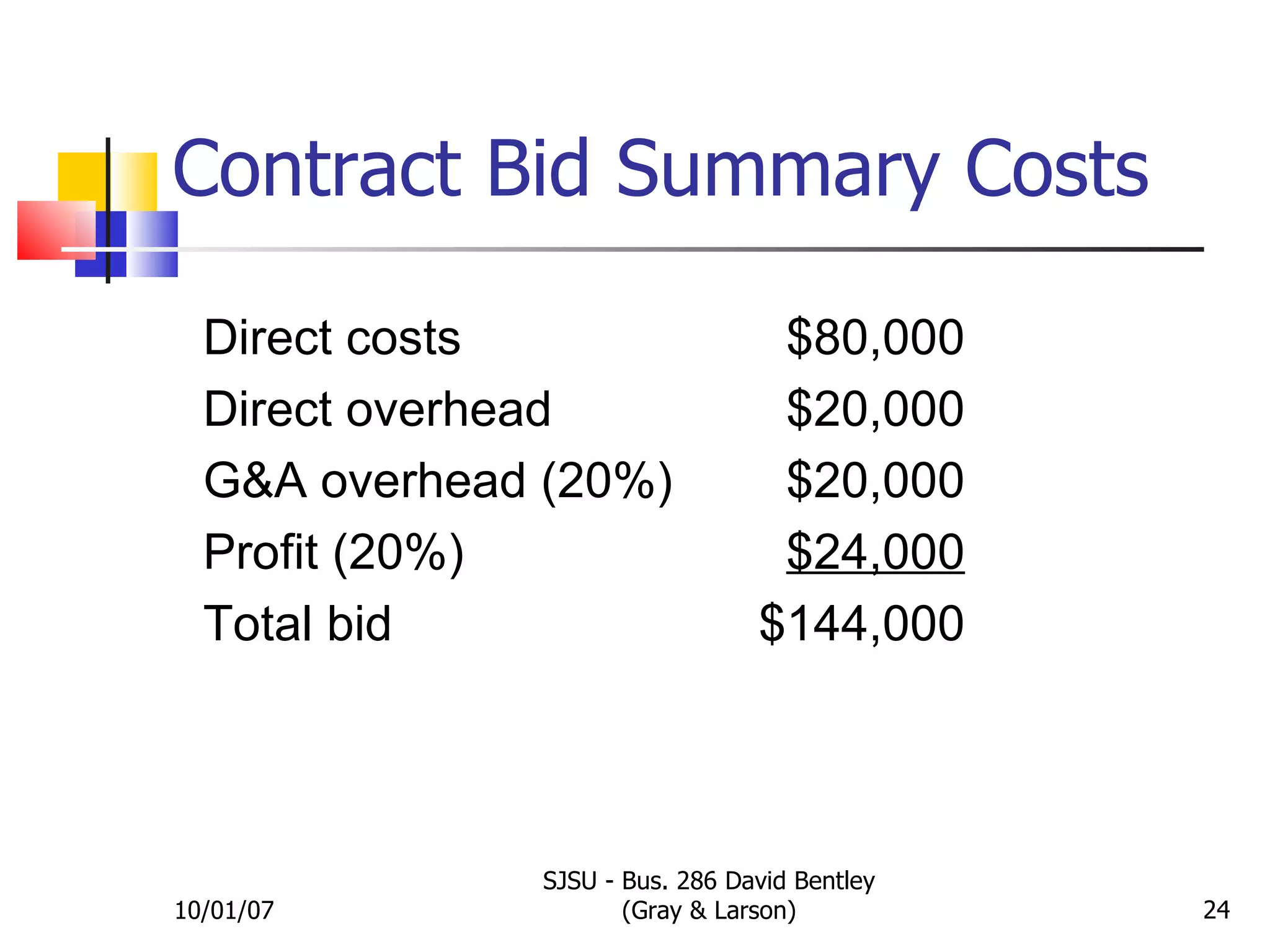 Contract Bid Summary Costs 10/01/07 SJSU - Bus. 286 David Bentley (Gray & Larson) FIGURE 5.6 Direct costs  $80,000 Direct overhead  $20,000 G&A overhead (20%)  $20,000 Profit (20%)  $24,000 Total bid  $144,000 