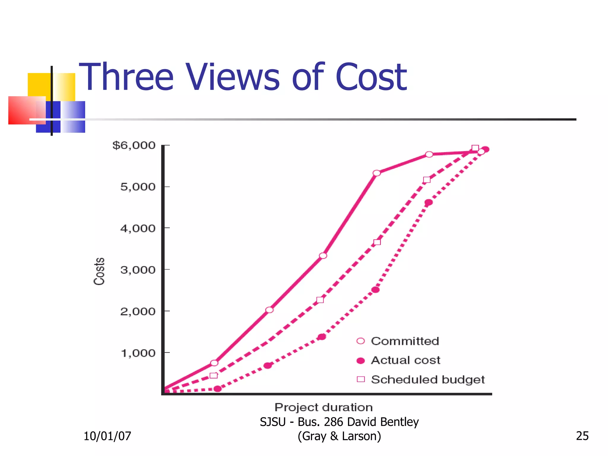Three Views of Cost 10/01/07 SJSU - Bus. 286 David Bentley (Gray & Larson) FIGURE 5.5 