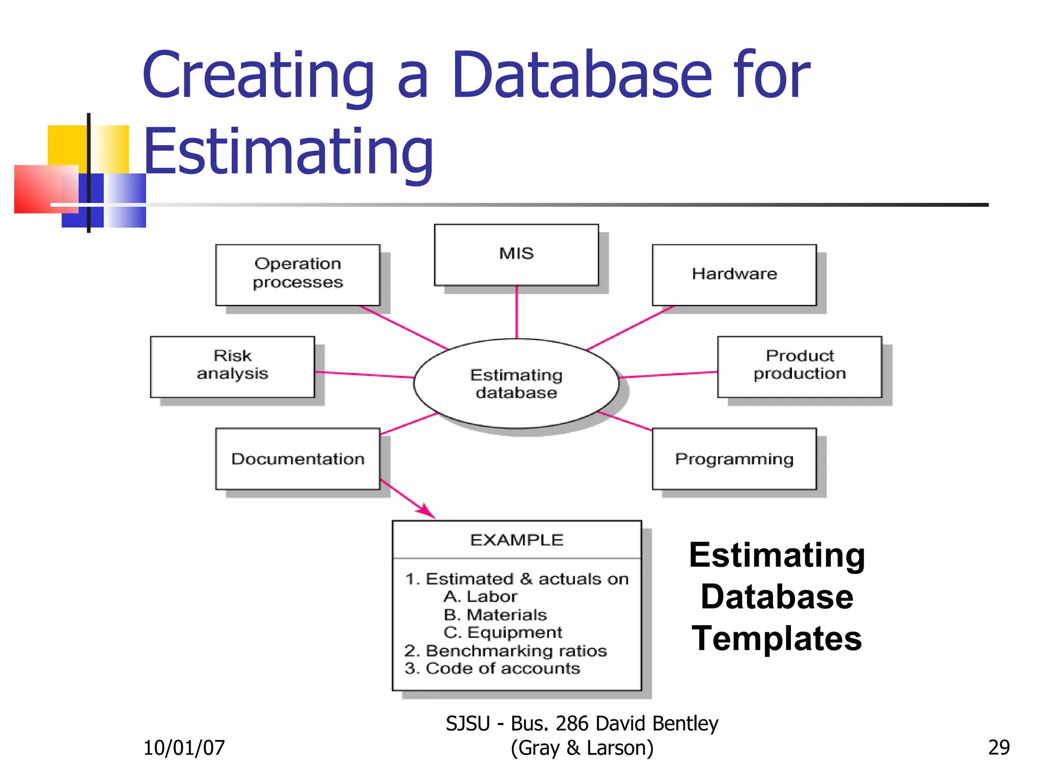 Creating a Database for Estimating 10/01/07 SJSU - Bus. 286 David Bentley (Gray & Larson) FIGURE 5.7 Estimating Database Templates 