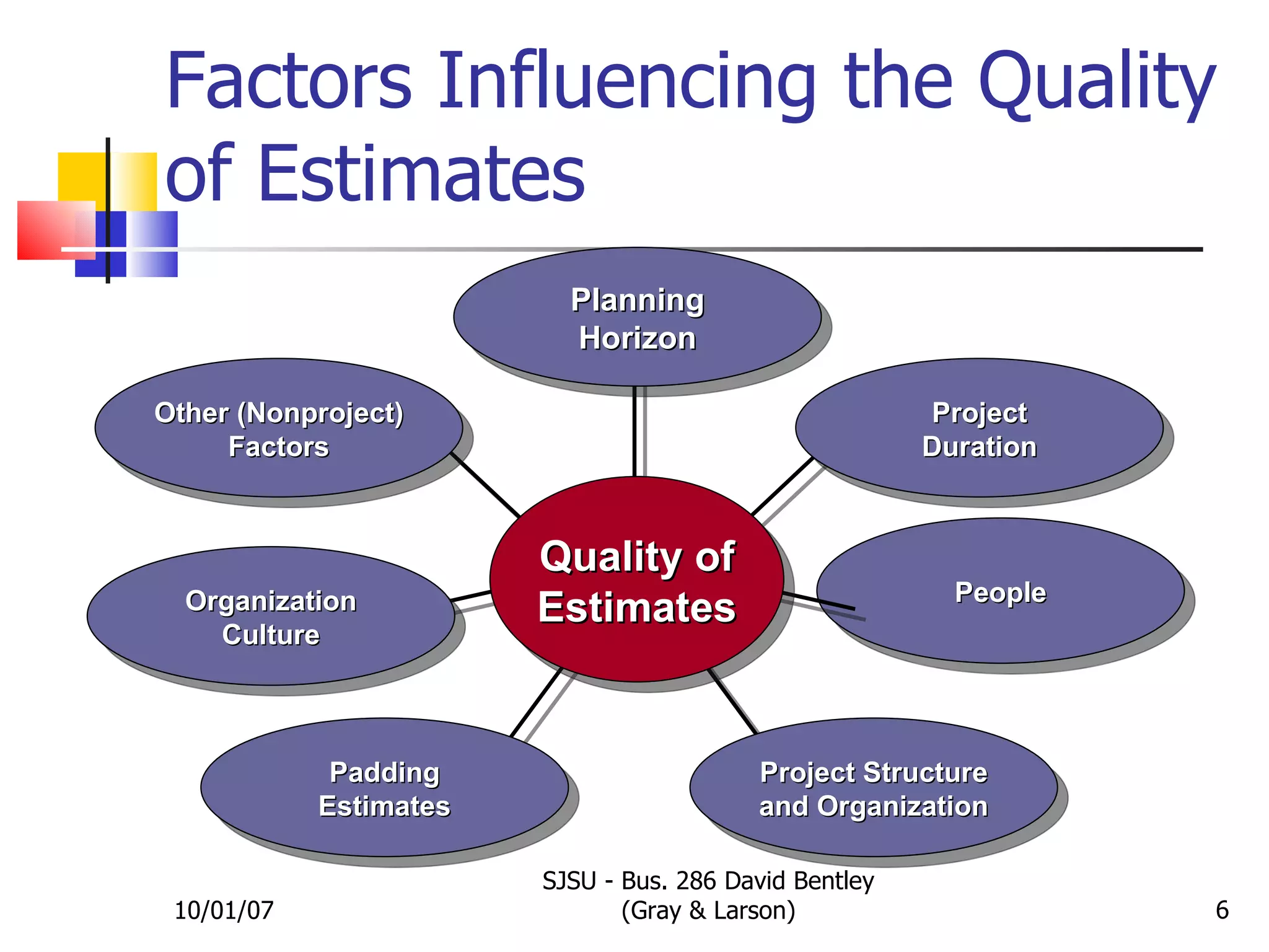 Factors Influencing the Quality of Estimates 10/01/07 SJSU - Bus. 286 David Bentley (Gray & Larson) People Quality of Estimates Project Duration Project Structure and Organization Padding Estimates Organization Culture Other (Nonproject) Factors Planning Horizon 