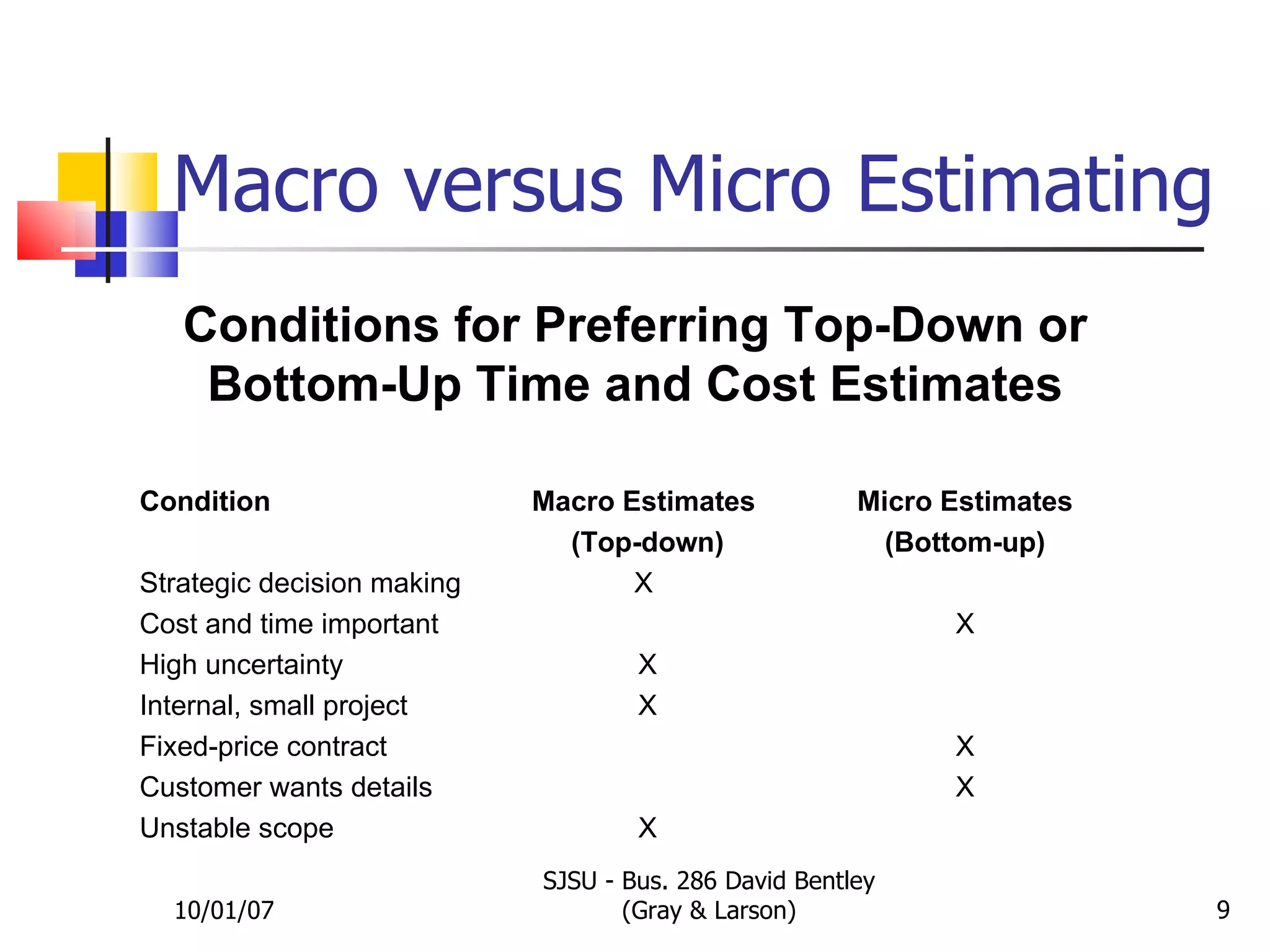 Macro versus Micro Estimating 10/01/07 SJSU - Bus. 286 David Bentley (Gray & Larson) TABLE 5.1 Conditions for Preferring Top-Down or Bottom-Up Time and Cost Estimates Condition  Macro Estimates  Micro Estimates (Top-down) (Bottom-up) Strategic decision making  X  Cost and time important  X High uncertainty  X Internal, small project  X Fixed-price contract  X Customer wants details  X Unstable scope  X 