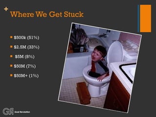 Where We Get Stuck $500k (51%) $2.5M (33%) $5M (8%) $50M (7%) $50M+ (1%) 