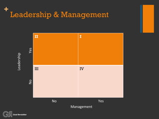 Leadership & Management Leadership Management Yes No Yes No II I III IV 