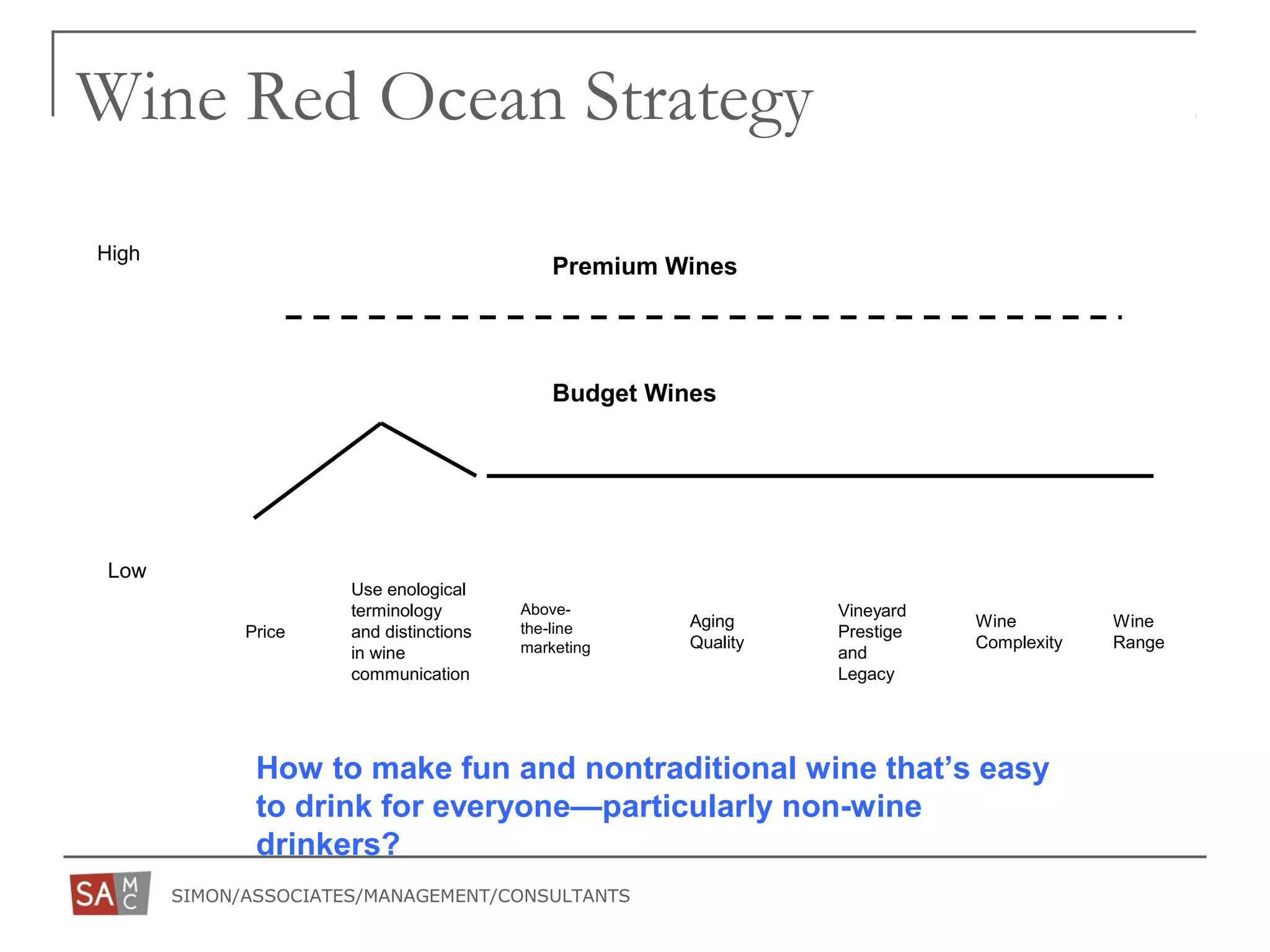 SIMON/ASSOCIATES/MANAGEMENT/CONSULTANTS
Wine Red Ocean Strategy
High
Low
Vineyard
Prestige
and
Legacy
Use enological
terminology
and distinctions
in wine
communication
Price
Above-
the-line
marketing
Aging
Quality
Wine
Complexity
Budget Wines
Wine
Range
Premium Wines
How to make fun and nontraditional wine that’s easy
to drink for everyone—particularly non-wine
drinkers?
 