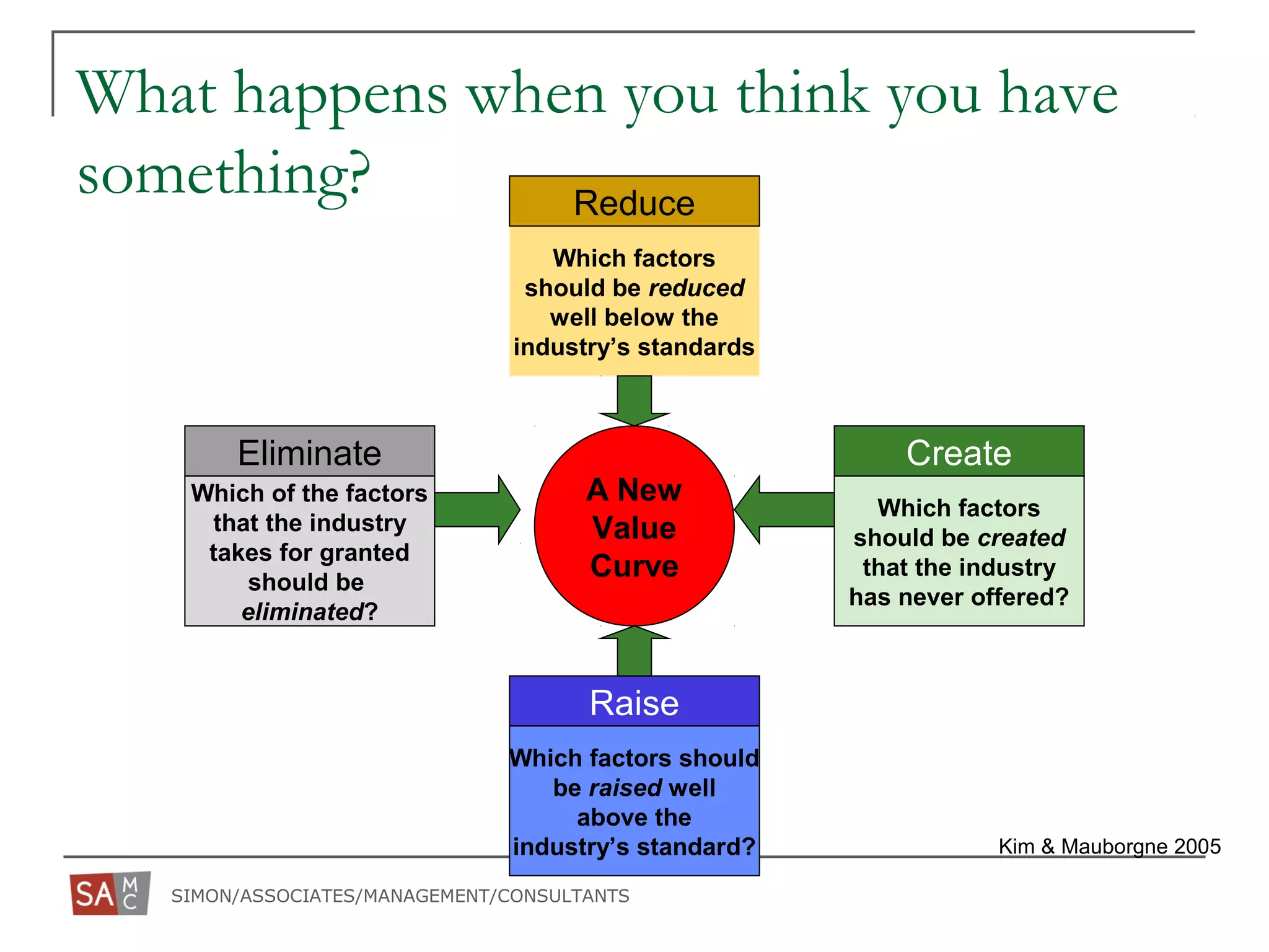 SIMON/ASSOCIATES/MANAGEMENT/CONSULTANTS
Kim & Mauborgne 2005
Which factors
should be reduced
well below the
industry’s standards
Reduce
A New
Value
Curve
Raise
Which factors should
be raised well
above the
industry’s standard?
Eliminate Create
Which of the factors
that the industry
takes for granted
should be
eliminated?
Which factors
should be created
that the industry
has never offered?
What happens when you think you have
something?
 