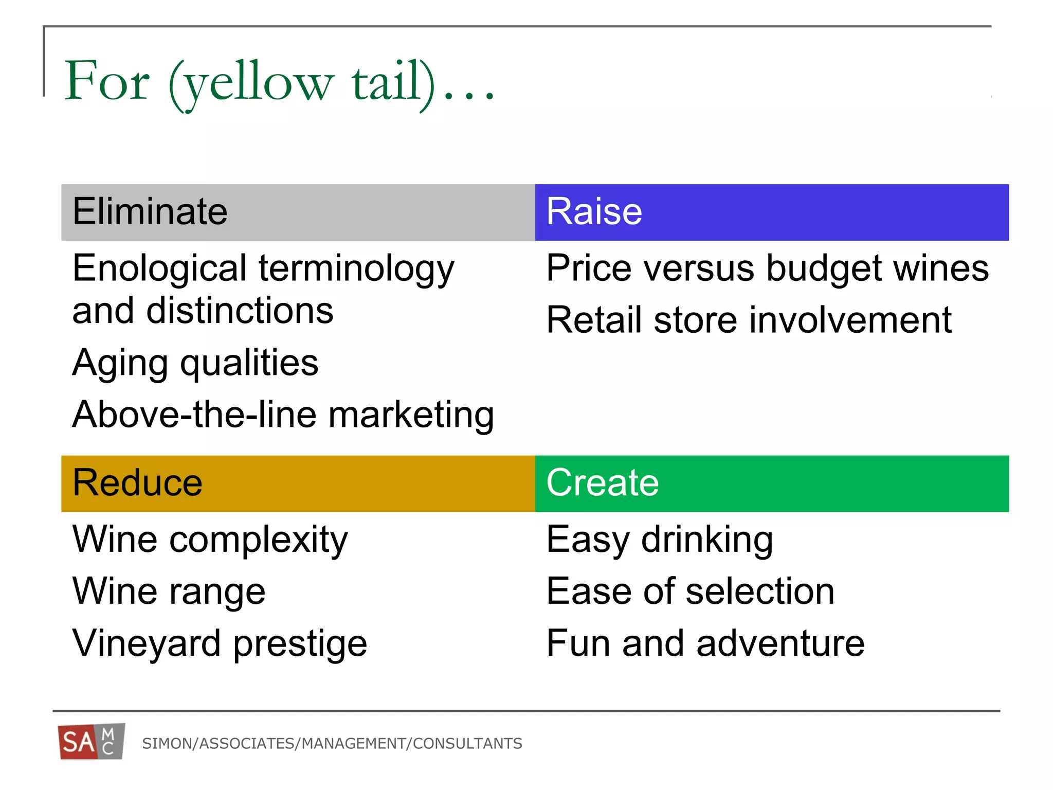 SIMON/ASSOCIATES/MANAGEMENT/CONSULTANTS
For (yellow tail)…
Eliminate Raise
Enological terminology
and distinctions
Aging qualities
Above-the-line marketing
Price versus budget wines
Retail store involvement
Reduce Create
Wine complexity
Wine range
Vineyard prestige
Easy drinking
Ease of selection
Fun and adventure
 