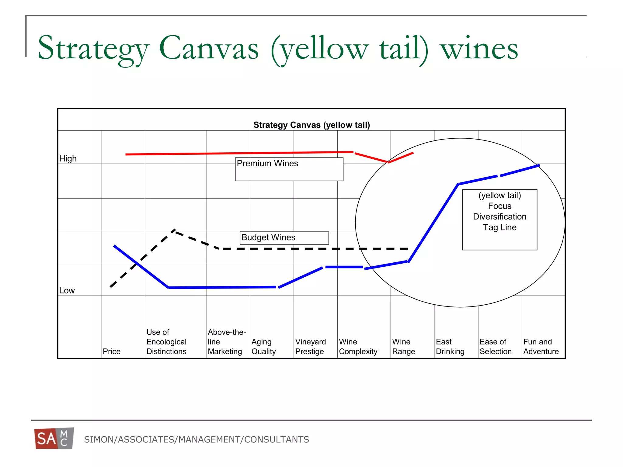 SIMON/ASSOCIATES/MANAGEMENT/CONSULTANTS
Strategy Canvas (yellow tail) wines
High
Low
Price
Use of
Encological
Distinctions
Above-the-
line
Marketing
Aging
Quality
Vineyard
Prestige
Wine
Complexity
Wine
Range
East
Drinking
Ease of
Selection
Fun and
Adventure
Strategy Canvas (yellow tail)
(yellow tail)
Focus
Diversification
Tag Line
Premium Wines
Budget Wines
 