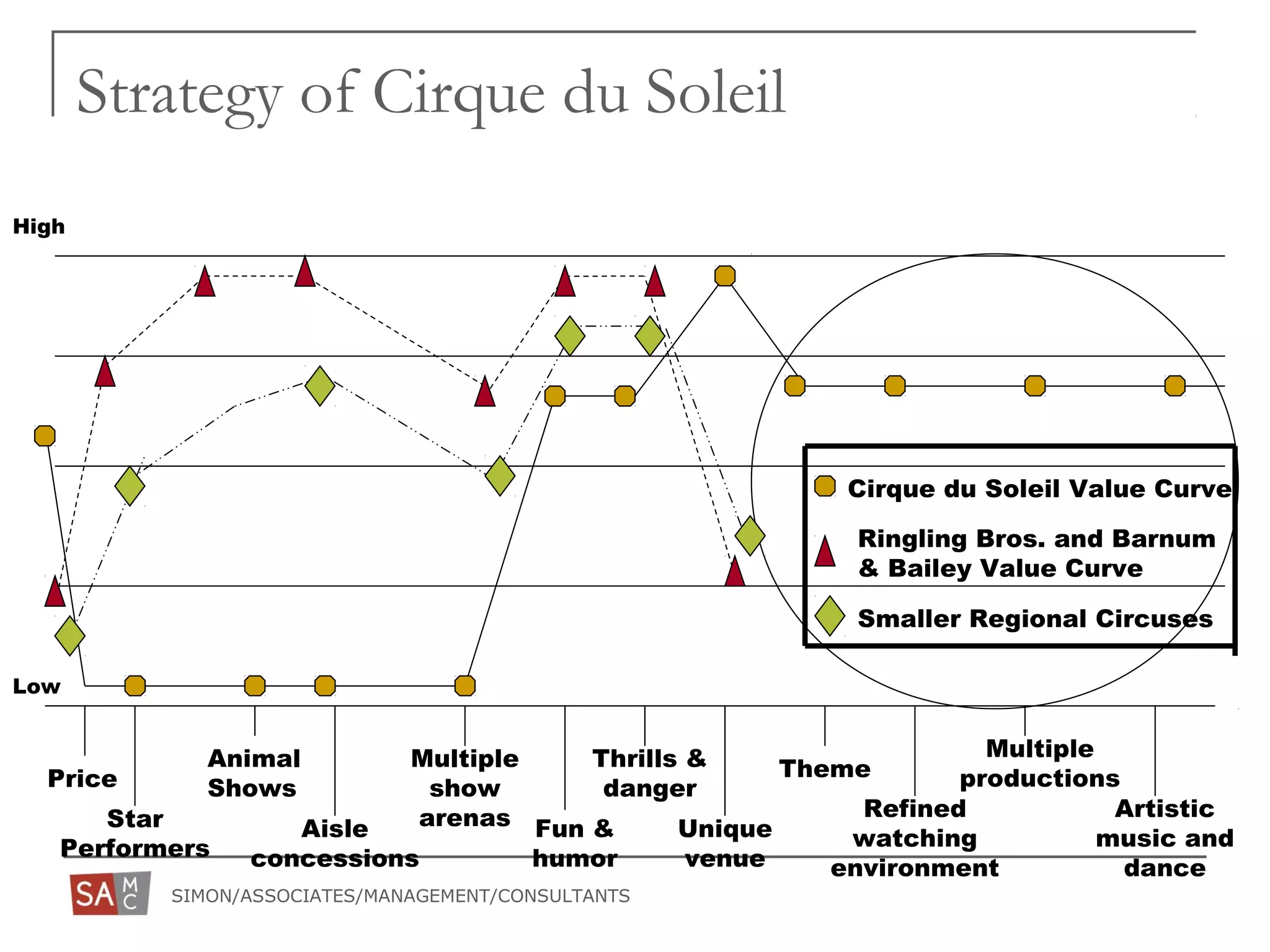 SIMON/ASSOCIATES/MANAGEMENT/CONSULTANTS
Price
Star
Performers
Multiple
show
arenas
Animal
Shows
Artistic
music and
dance
Aisle
concessions
Fun &
humor
Multiple
productions
Refined
watching
environment
Theme
Unique
venue
Thrills &
danger
Low
High
Cirque du Soleil Value Curve
Ringling Bros. and Barnum
& Bailey Value Curve
Smaller Regional Circuses
Strategy of Cirque du Soleil
 