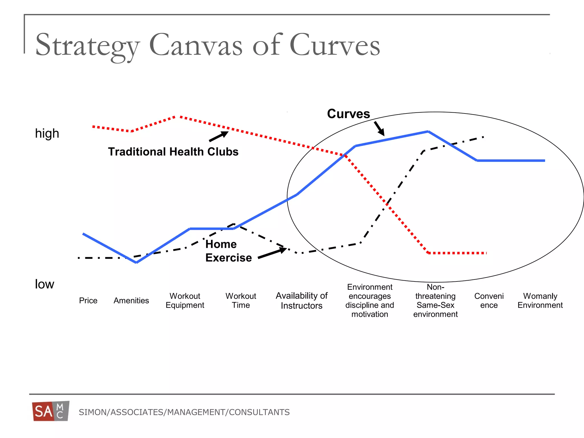 SIMON/ASSOCIATES/MANAGEMENT/CONSULTANTS
Strategy Canvas of Curves
Price Amenities
Workout
Equipment
Workout
Time
Availability of
Instructors
Environment
encourages
discipline and
motivation
Non-
threatening
Same-Sex
environment
Conveni
ence
Womanly
Environment
Curves
Home
Exercise
Traditional Health Clubs
low
high
 