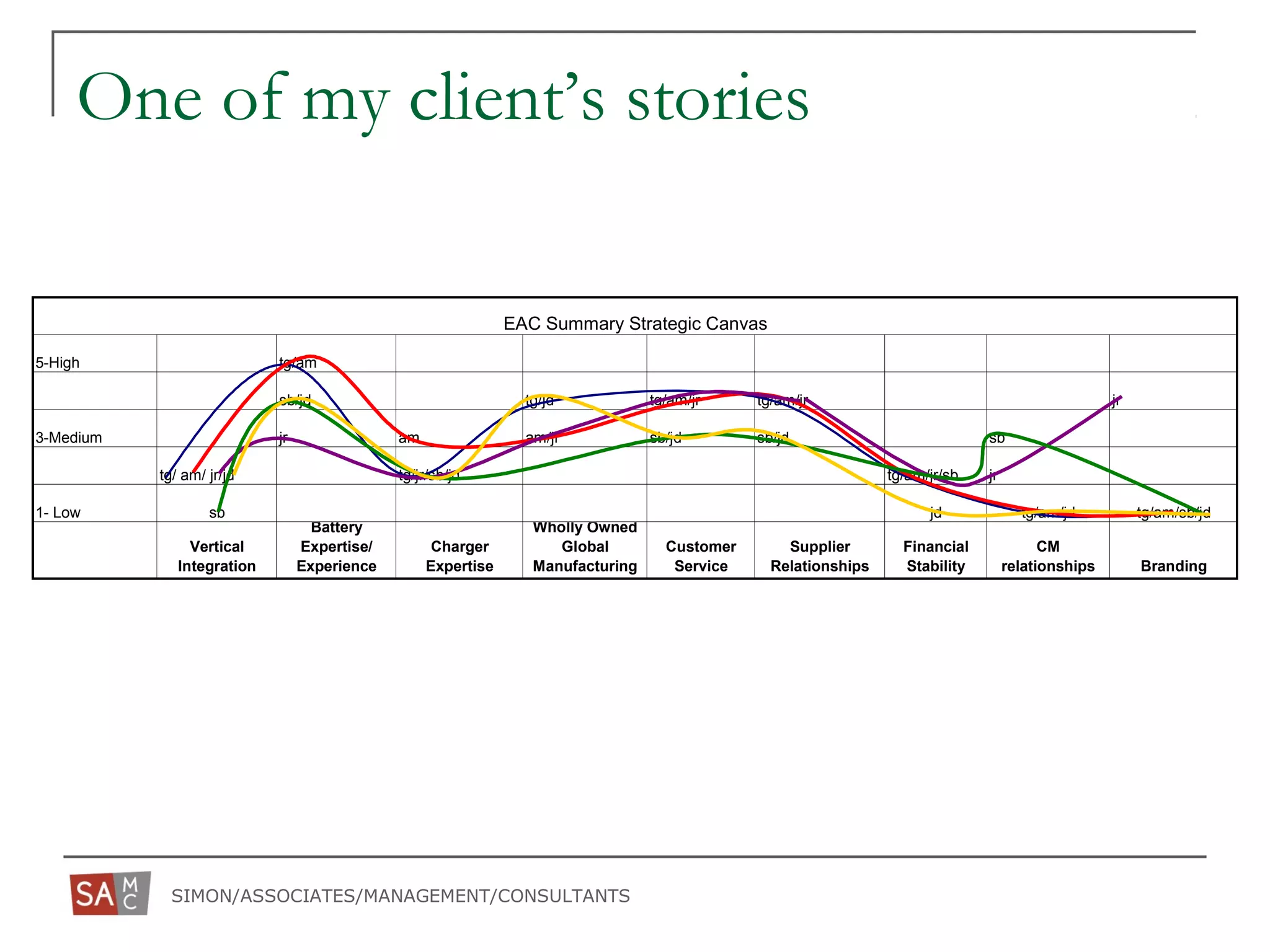 SIMON/ASSOCIATES/MANAGEMENT/CONSULTANTS
One of my client’s stories
5-High tg/am
sb/jd tg/jd tg/am/jr tg/am/jr jr
3-Medium jr am am/jr sb/jd sb/jd sb
tg/ am/ jr/jd tg/jr/sb/jd tg/am/jr/sb jr
1- Low sb jd tg/am/jd tg/am/sb/jd
Vertical
Integration
Battery
Expertise/
Experience
Charger
Expertise
Wholly Owned
Global
Manufacturing
Customer
Service
Supplier
Relationships
Financial
Stability
CM
relationships Branding
EAC Summary Strategic Canvas
 