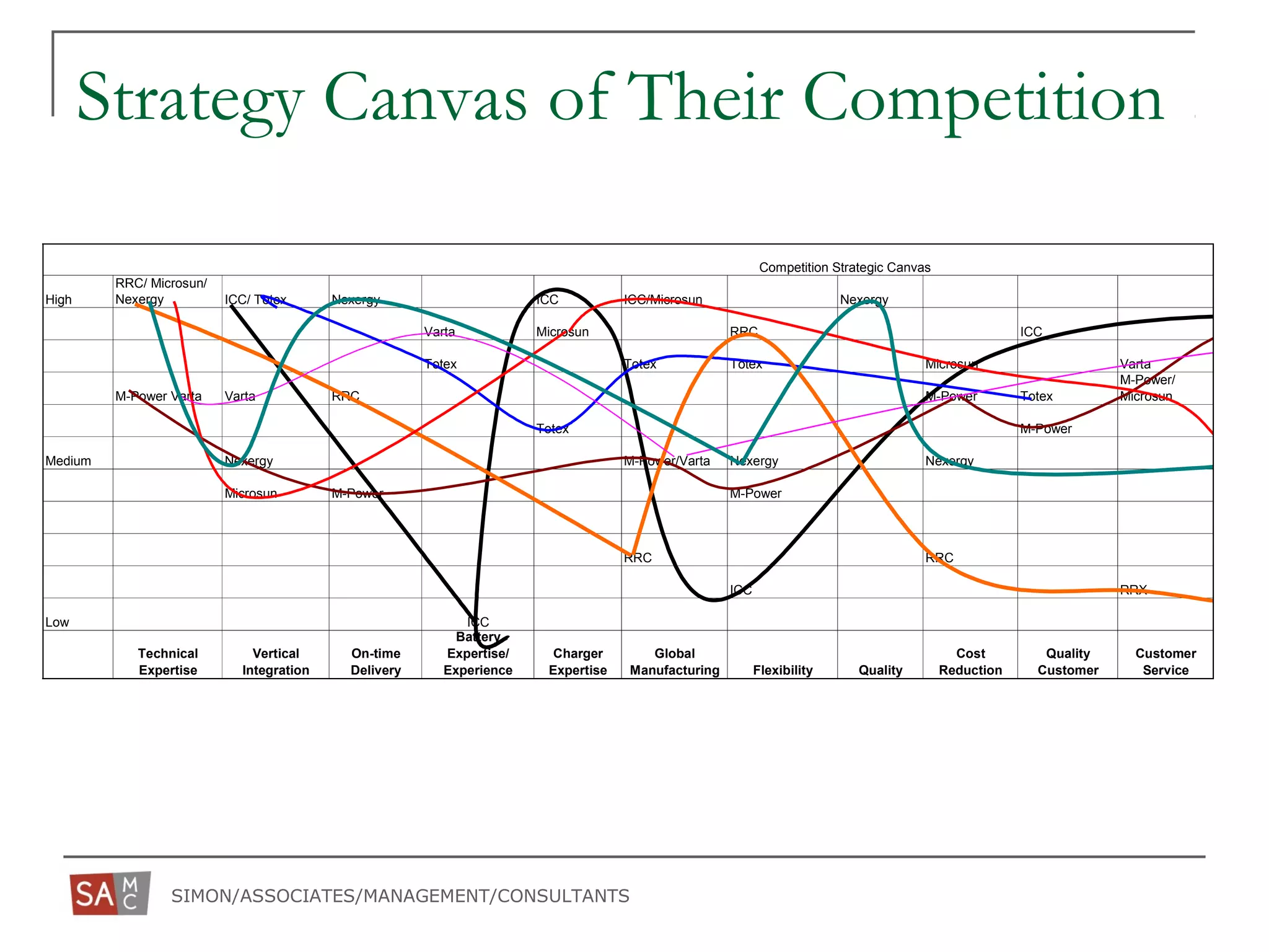 SIMON/ASSOCIATES/MANAGEMENT/CONSULTANTS
Strategy Canvas of Their Competition
High
RRC/ Microsun/
Nexergy ICC/ Totex Nexergy ICC ICC/Microsun Nexergy
Varta Microsun RRC ICC
Totex Totex Totex Microsun Varta
M-Power Varta Varta RRC M-Power Totex
M-Power/
Microsun
Totex M-Power
Medium Nexergy M-Power/Varta Nexergy Nexergy
Microsun M-Power M-Power
RRC RRC
ICC RRX
Low ICC
Technical
Expertise
Vertical
Integration
On-time
Delivery
Battery
Expertise/
Experience
Charger
Expertise
Global
Manufacturing Flexibility Quality
Cost
Reduction
Quality
Customer
Customer
Service
Competition Strategic Canvas
 