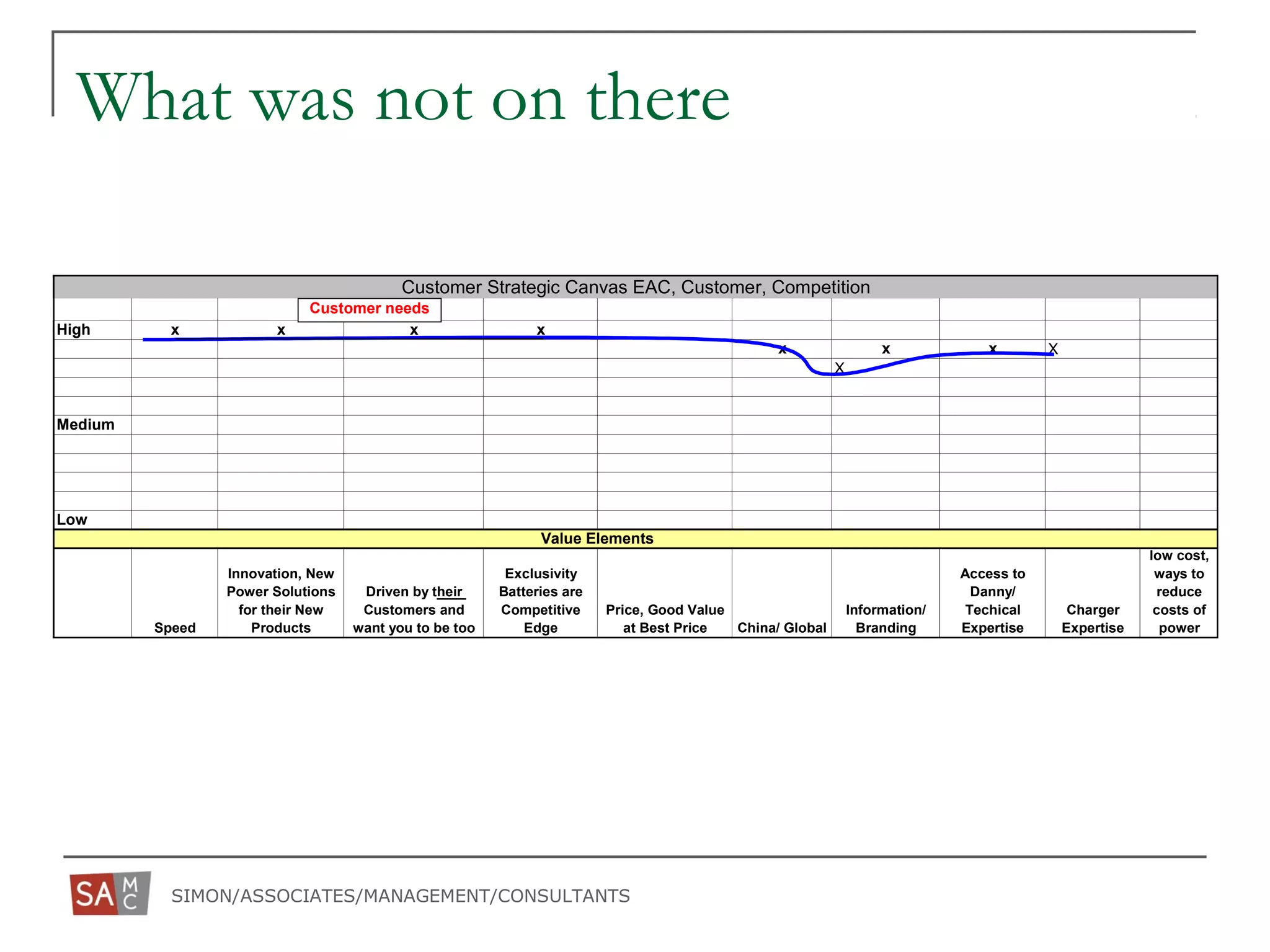 SIMON/ASSOCIATES/MANAGEMENT/CONSULTANTS
What was not on there
High x x x x
x x x X
X
Medium
Low
Speed
Innovation, New
Power Solutions
for their New
Products
Driven by their
Customers and
want you to be too
Exclusivity
Batteries are
Competitive
Edge
Price, Good Value
at Best Price China/ Global
Information/
Branding
Access to
Danny/
Techical
Expertise
Charger
Expertise
low cost,
ways to
reduce
costs of
power
Value Elements
Customer Strategic Canvas EAC, Customer, Competition
Customer needs
 
