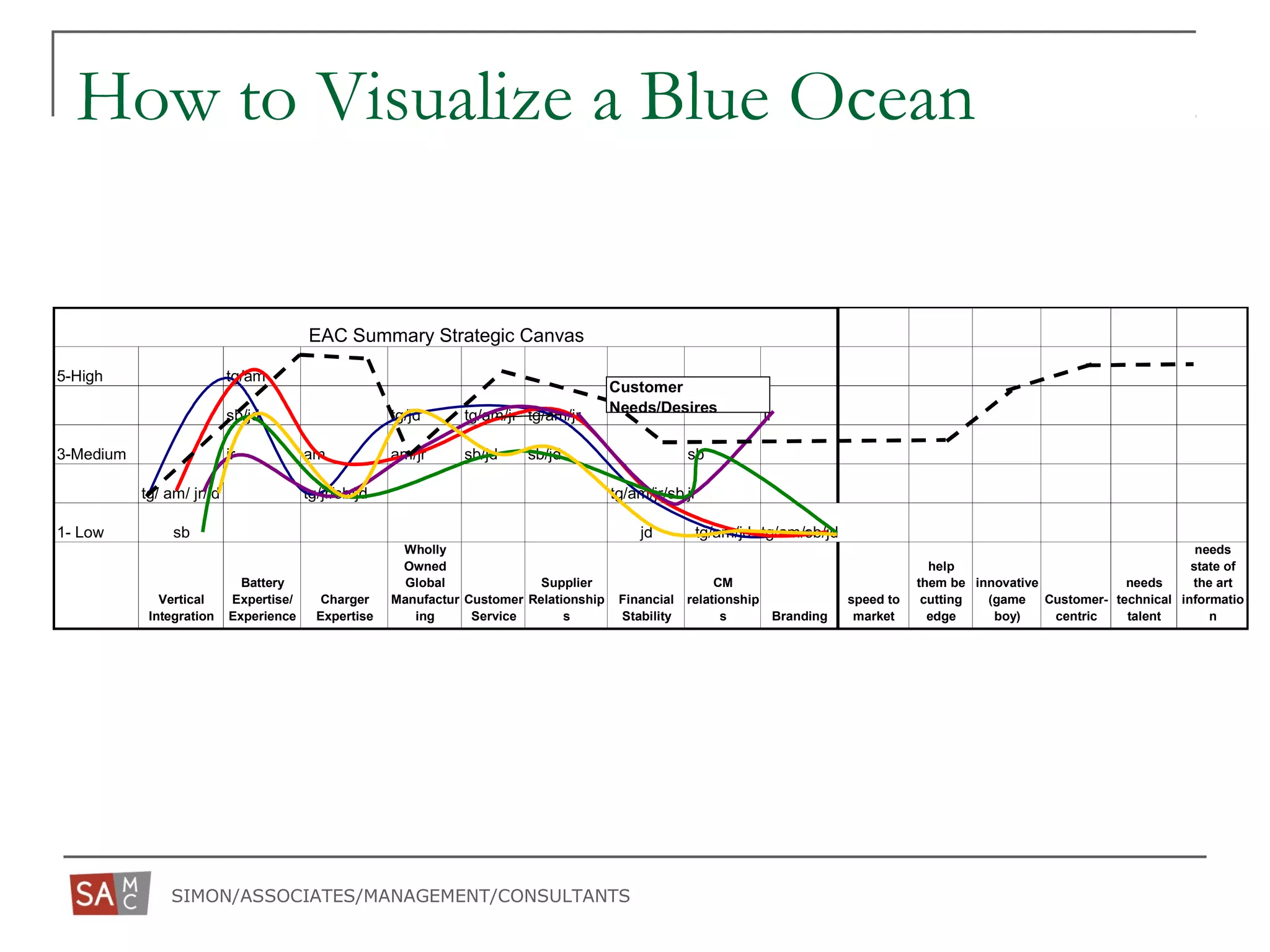 SIMON/ASSOCIATES/MANAGEMENT/CONSULTANTS
How to Visualize a Blue Ocean
5-High tg/am
sb/jd tg/jd tg/am/jr tg/am/jr jr
3-Medium jr am am/jr sb/jd sb/jd sb
tg/ am/ jr/jd tg/jr/sb/jd tg/am/jr/sb jr
1- Low sb jd tg/am/jd tg/am/sb/jd
Vertical
Integration
Battery
Expertise/
Experience
Charger
Expertise
Wholly
Owned
Global
Manufactur
ing
Customer
Service
Supplier
Relationship
s
Financial
Stability
CM
relationship
s Branding
speed to
market
help
them be
cutting
edge
innovative
(game
boy)
Customer-
centric
needs
technical
talent
needs
state of
the art
informatio
n
EAC Summary Strategic Canvas
Customer
Needs/Desires
 
