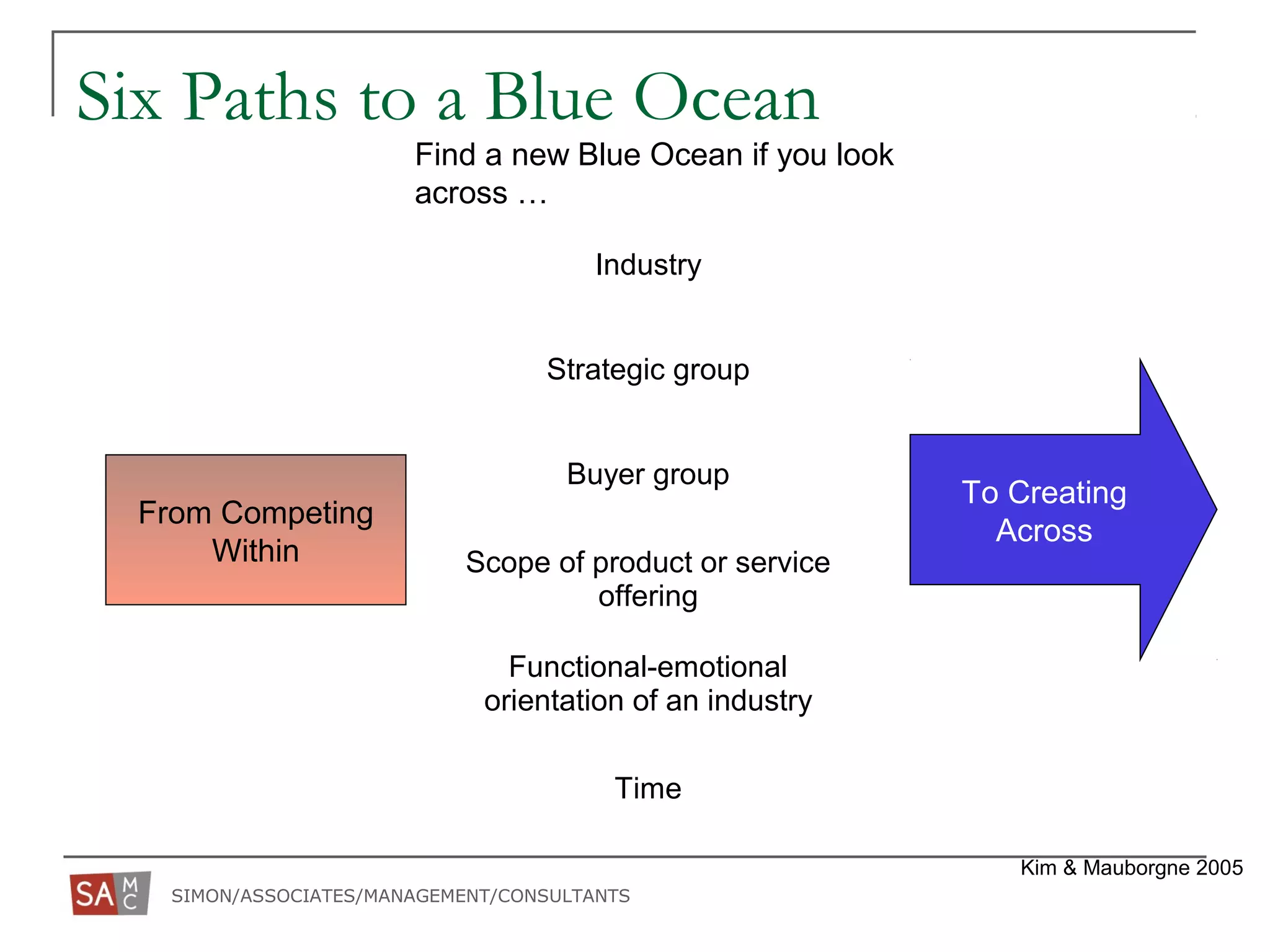 SIMON/ASSOCIATES/MANAGEMENT/CONSULTANTS
Six Paths to a Blue Ocean
Kim & Mauborgne 2005
Industry
Strategic group
Buyer group
Scope of product or service
offering
Functional-emotional
orientation of an industry
Time
From Competing
Within
To Creating
Across
Find a new Blue Ocean if you look
across …
 