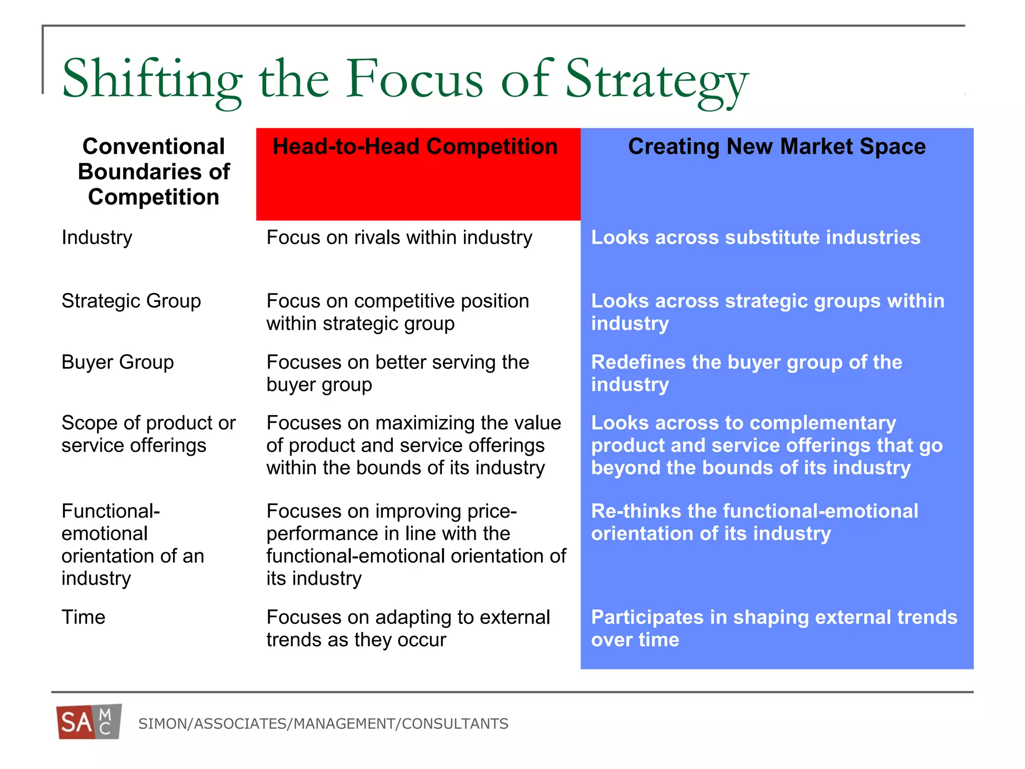 SIMON/ASSOCIATES/MANAGEMENT/CONSULTANTS
Shifting the Focus of Strategy
Conventional
Boundaries of
Competition
Head-to-Head Competition Creating New Market Space
Industry Focus on rivals within industry Looks across substitute industries
Strategic Group Focus on competitive position
within strategic group
Looks across strategic groups within
industry
Buyer Group Focuses on better serving the
buyer group
Redefines the buyer group of the
industry
Scope of product or
service offerings
Focuses on maximizing the value
of product and service offerings
within the bounds of its industry
Looks across to complementary
product and service offerings that go
beyond the bounds of its industry
Functional-
emotional
orientation of an
industry
Focuses on improving price-
performance in line with the
functional-emotional orientation of
its industry
Re-thinks the functional-emotional
orientation of its industry
Time Focuses on adapting to external
trends as they occur
Participates in shaping external trends
over time
 