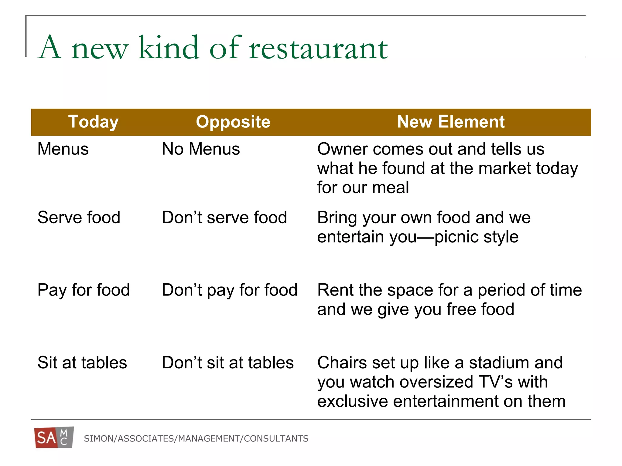 SIMON/ASSOCIATES/MANAGEMENT/CONSULTANTS
A new kind of restaurant
Today Opposite New Element
Menus No Menus Owner comes out and tells us
what he found at the market today
for our meal
Serve food Don’t serve food Bring your own food and we
entertain you—picnic style
Pay for food Don’t pay for food Rent the space for a period of time
and we give you free food
Sit at tables Don’t sit at tables Chairs set up like a stadium and
you watch oversized TV’s with
exclusive entertainment on them
 