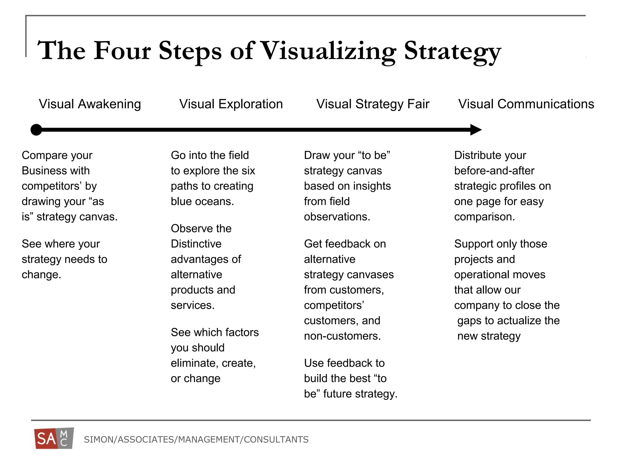 SIMON/ASSOCIATES/MANAGEMENT/CONSULTANTS
The Four Steps of Visualizing Strategy
Visual Awakening Visual Exploration Visual Strategy Fair Visual Communications
Compare your
Business with
competitors’ by
drawing your “as
is” strategy canvas.
See where your
strategy needs to
change.
Go into the field
to explore the six
paths to creating
blue oceans.
Observe the
Distinctive
advantages of
alternative
products and
services.
See which factors
you should
eliminate, create,
or change
Draw your “to be”
strategy canvas
based on insights
from field
observations.
Get feedback on
alternative
strategy canvases
from customers,
competitors’
customers, and
non-customers.
Use feedback to
build the best “to
be” future strategy.
Distribute your
before-and-after
strategic profiles on
one page for easy
comparison.
Support only those
projects and
operational moves
that allow our
company to close the
gaps to actualize the
new strategy
 