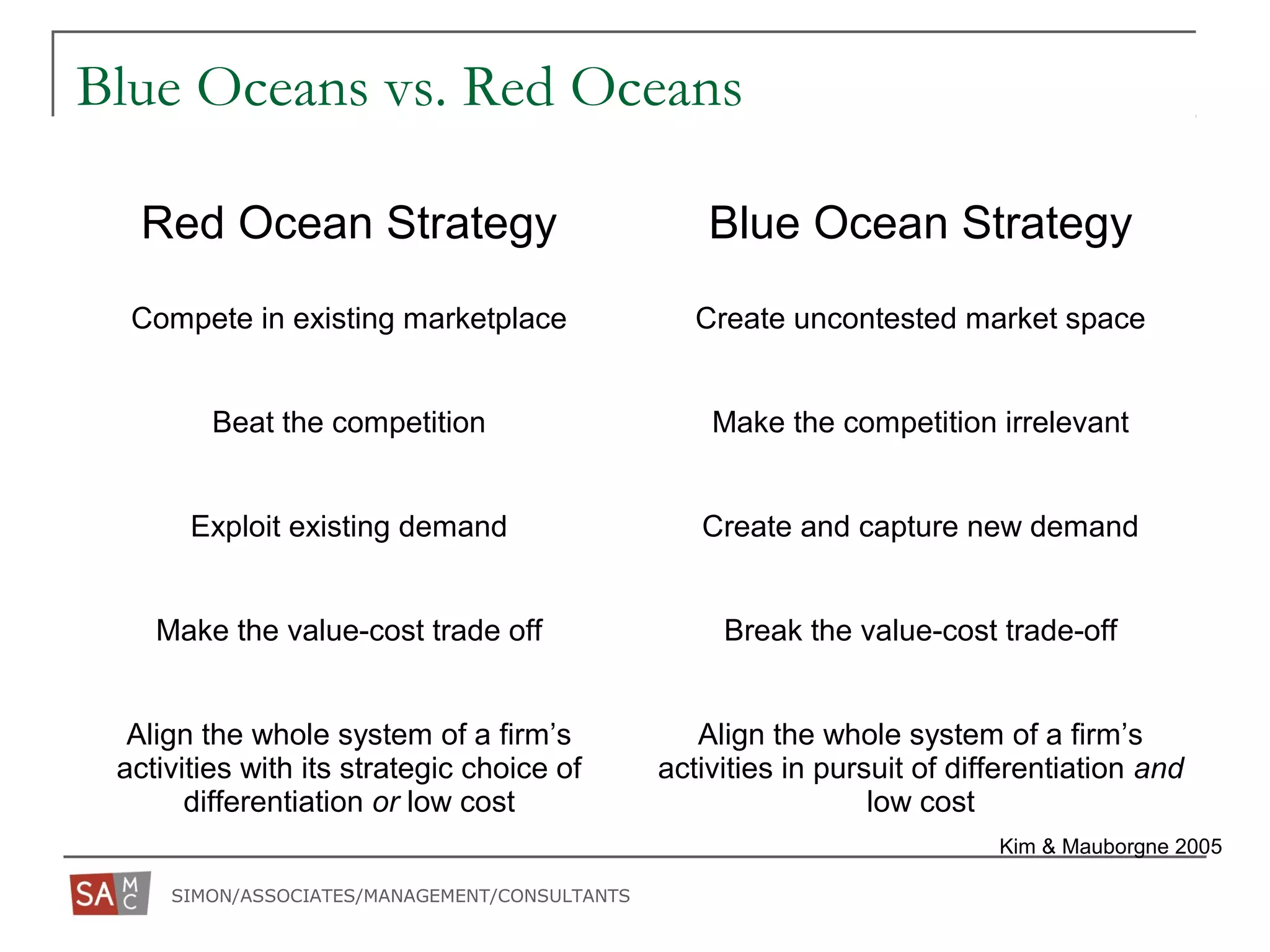 SIMON/ASSOCIATES/MANAGEMENT/CONSULTANTS
Kim & Mauborgne 2005
Red Ocean Strategy Blue Ocean Strategy
Compete in existing marketplace Create uncontested market space
Beat the competition Make the competition irrelevant
Exploit existing demand Create and capture new demand
Make the value-cost trade off Break the value-cost trade-off
Align the whole system of a firm’s
activities with its strategic choice of
differentiation or low cost
Align the whole system of a firm’s
activities in pursuit of differentiation and
low cost
Blue Oceans vs. Red Oceans
 