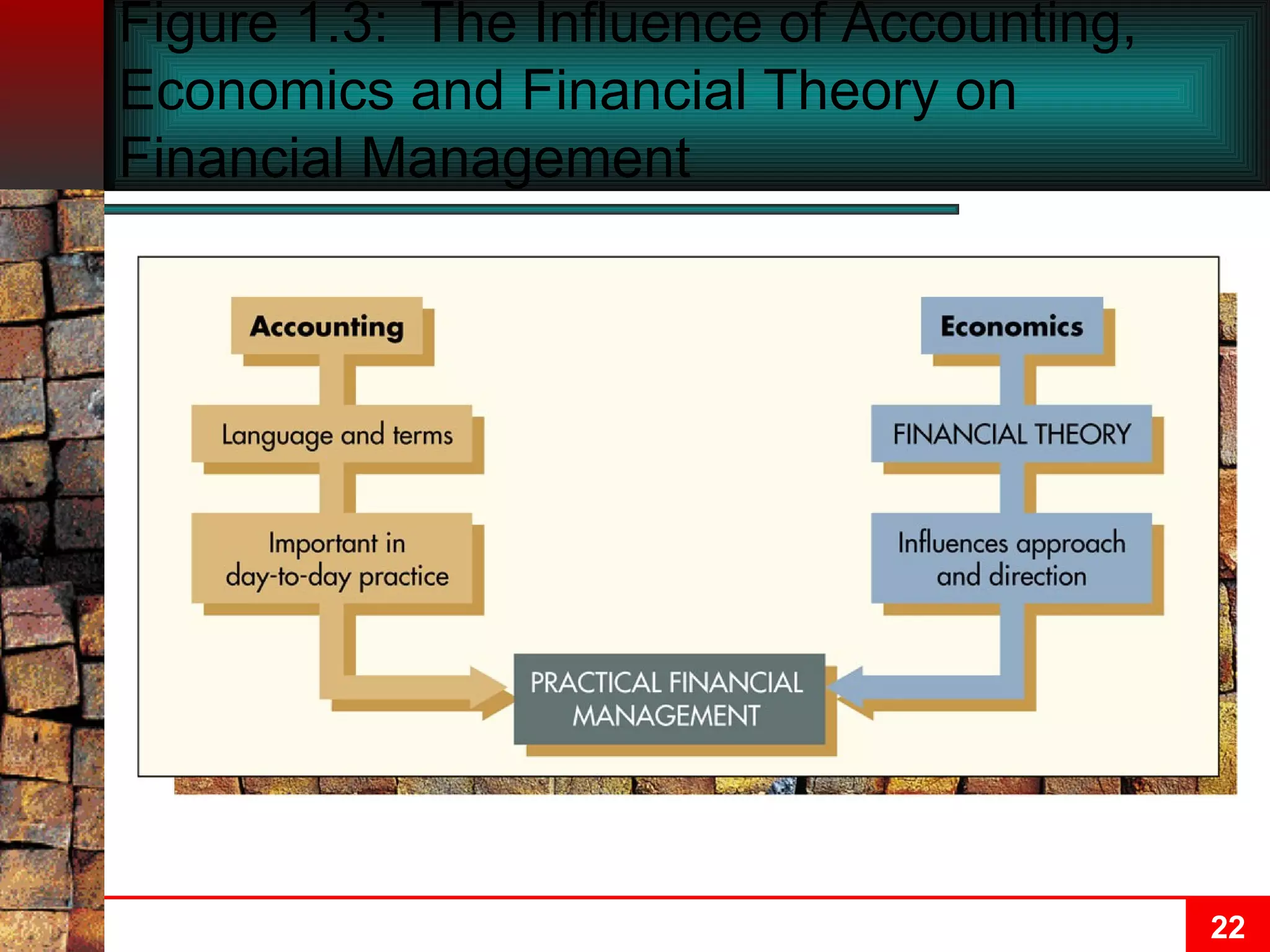 Figure 1.3:  The Influence of Accounting, Economics and Financial Theory on Financial Management 
