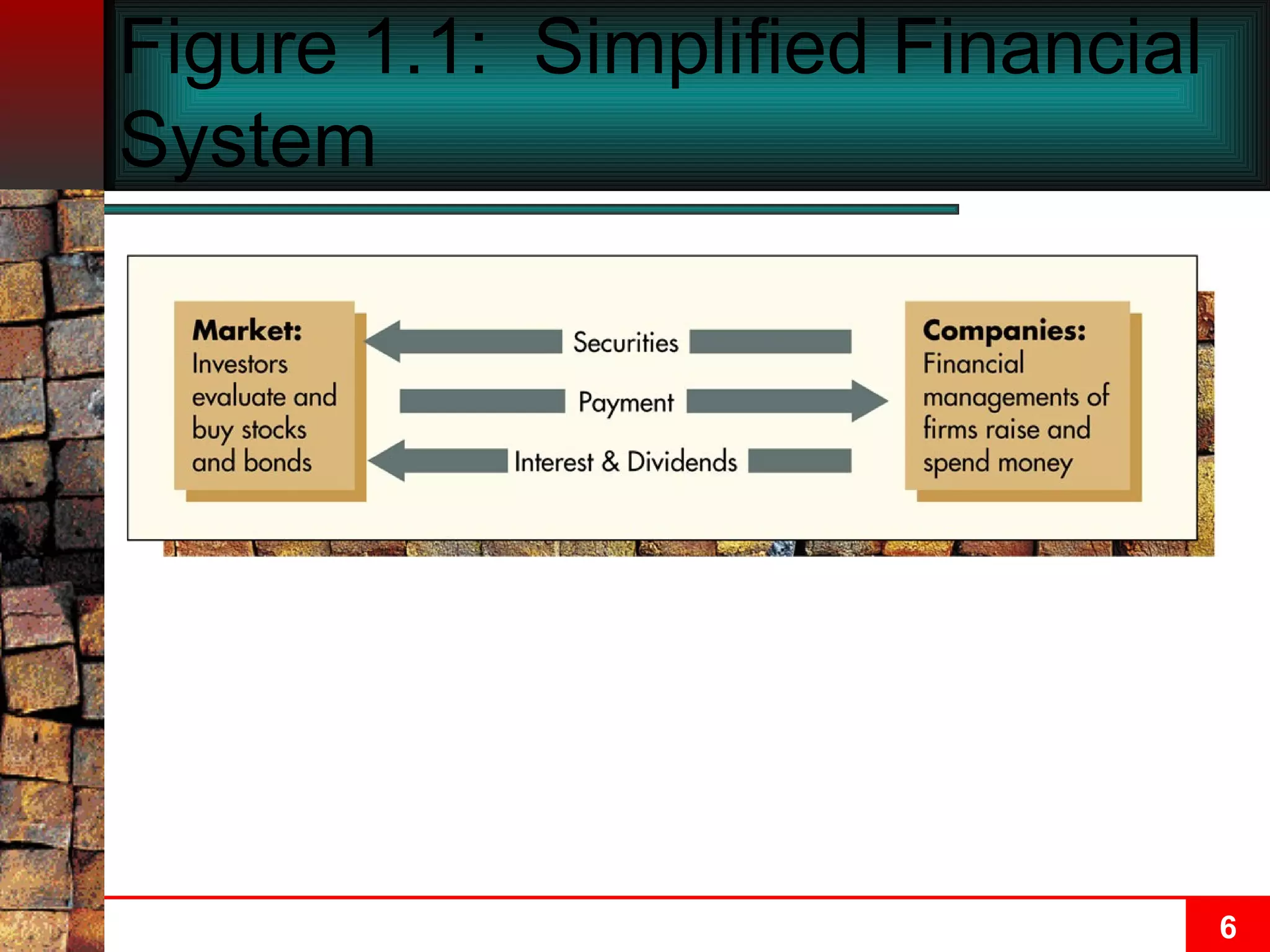 Figure 1.1:  Simplified Financial System 