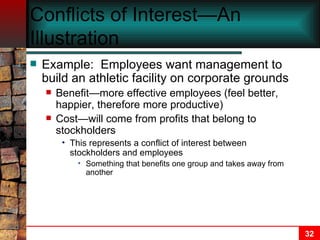 Conflicts of Interest—An Illustration Example:  Employees want management to build an athletic facility on corporate grounds Benefit—more effective employees (feel better, happier, therefore more productive) Cost—will come from profits that belong to stockholders This represents a conflict of interest between stockholders and employees Something that benefits one group and takes away from another 