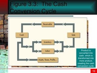 Figure 3.3:  The Cash Conversion Cycle Product is converted into cash, which is transformed into more product, creating the cash conversion cycle. 