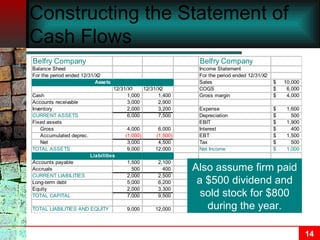 Constructing the Statement of Cash Flows Also assume firm paid a $500 dividend and sold stock for $800 during the year. 