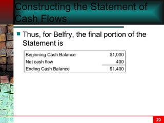 Constructing the Statement of Cash Flows Thus, for Belfry, the final portion of the Statement is $1,400 400 $1,000 Ending Cash Balance Net cash flow Beginning Cash Balance 