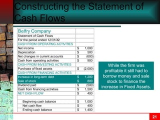 Constructing the Statement of Cash Flows While the firm was profitable it still had to borrow money and sale stock to finance the increase in Fixed Assets. 