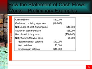 How the Statement of Cash Flows Works—Preliminary Examples Example $15,000 Ending cash balance $5,000 Net cash flow $10,000 Beginning cash balance $5,000 Net inflow/(outflow) of cash ($30,000) Use of cash to buy auto (40,000) $50,000 $25,000 Source of cash from loan $10,000 Net source of cash from income Cash used on living expenses Cash income 
