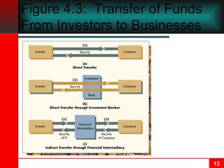 Figure 4.3:  Transfer of Funds From Investors to Businesses 