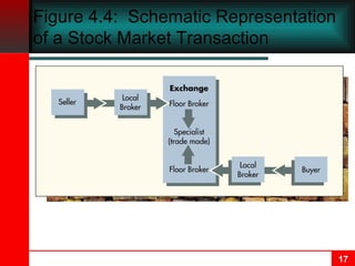 Figure 4.4:  Schematic Representation of a Stock Market Transaction 