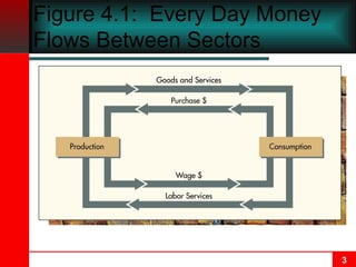 Figure 4.1:  Every Day Money Flows Between Sectors 