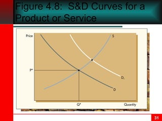Figure 4.8:  S&D Curves for a Product or Service 