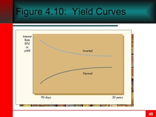 Figure 4.10:  Yield Curves 