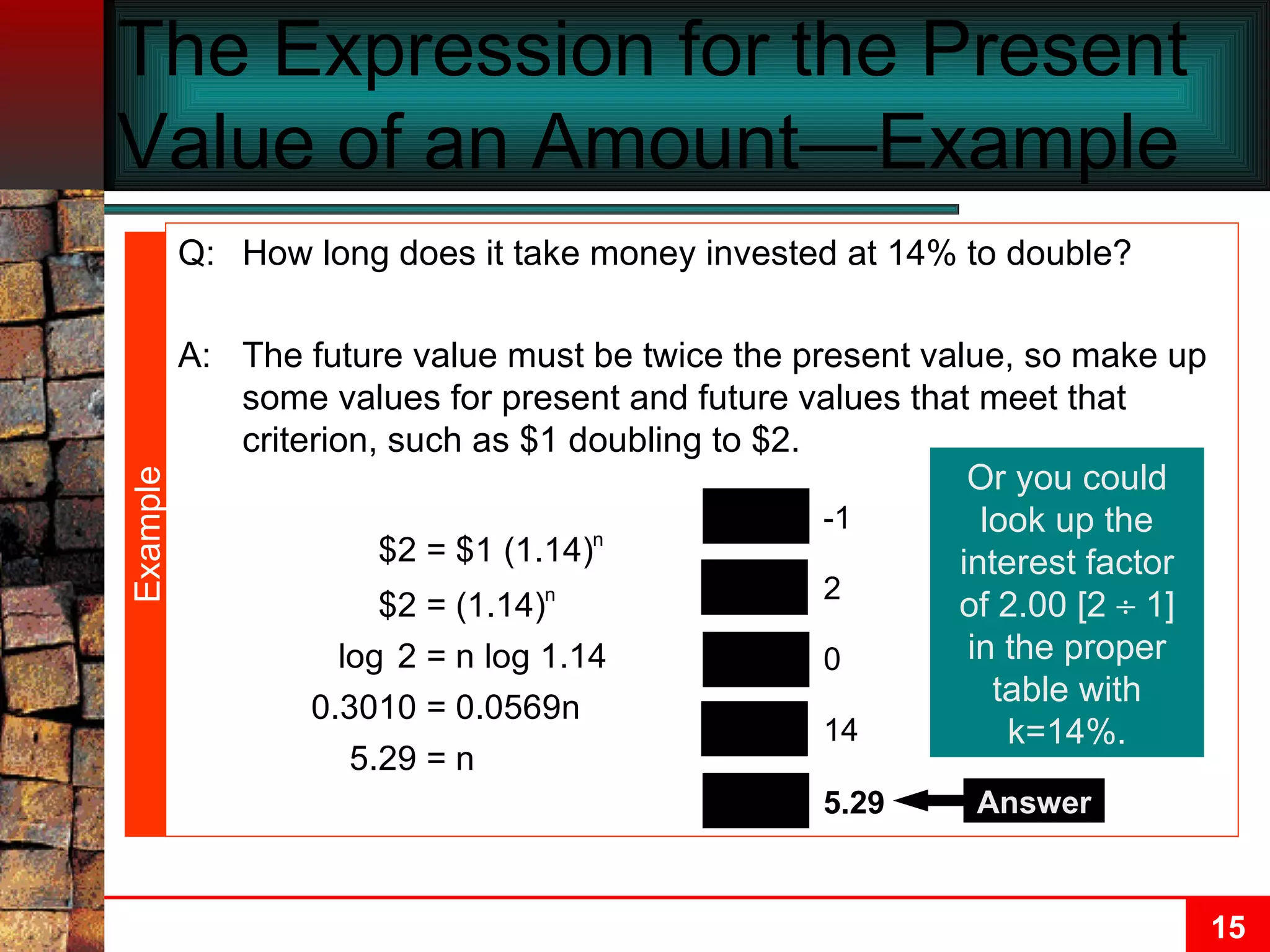The Expression for the Present Value of an Amount—Example  Q: How long does it take money invested at 14% to double? A: The future value must be twice the present value, so make up some values for present and future values that meet that criterion, such as $1 doubling to $2. N PV PMT FV 5.29 -1 0 2 14 I/Y Answer Or you could look up the interest factor of 2.00 [2    1] in the proper table with k=14%. Example 