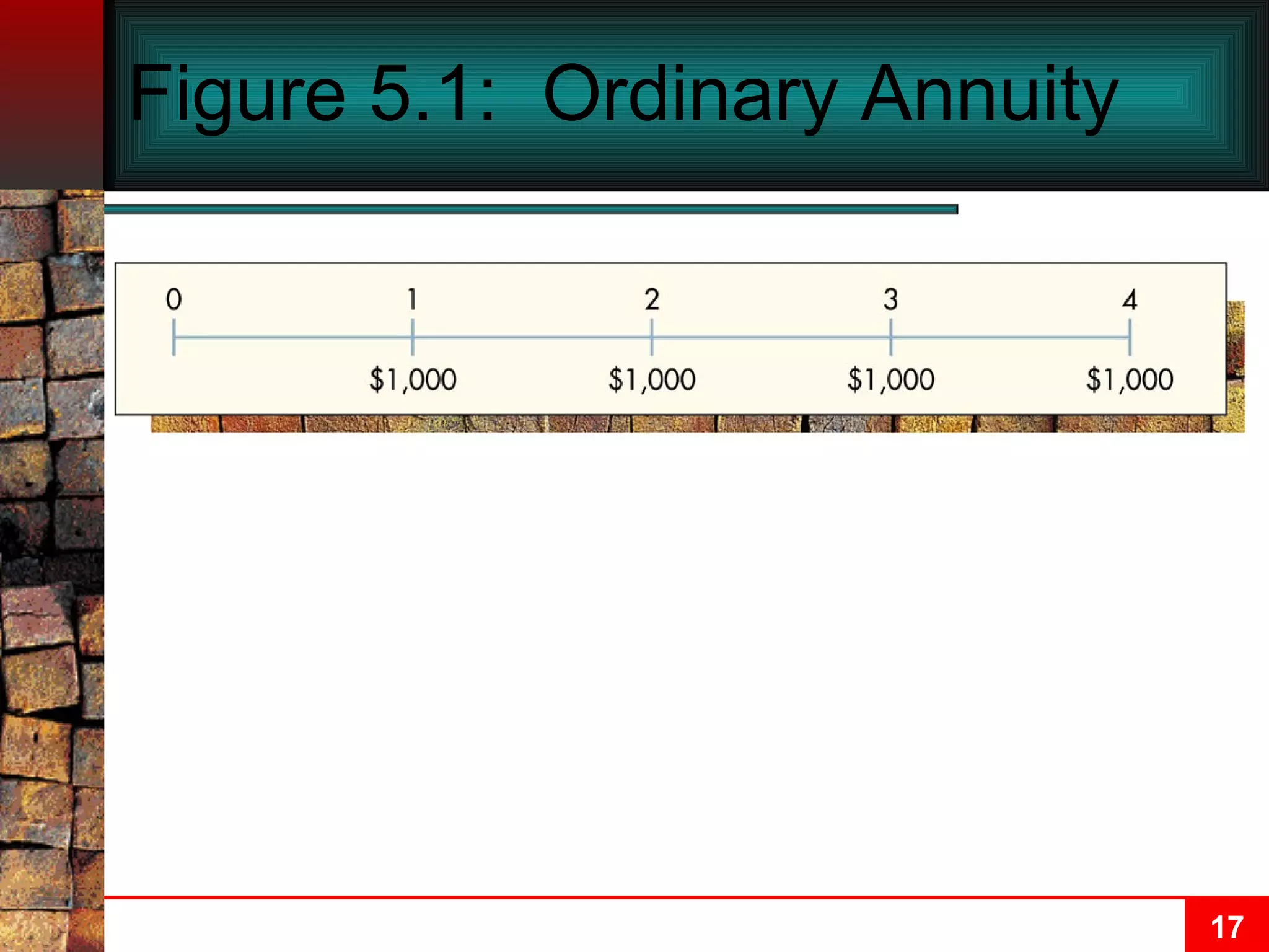 Figure 5.1:  Ordinary Annuity 