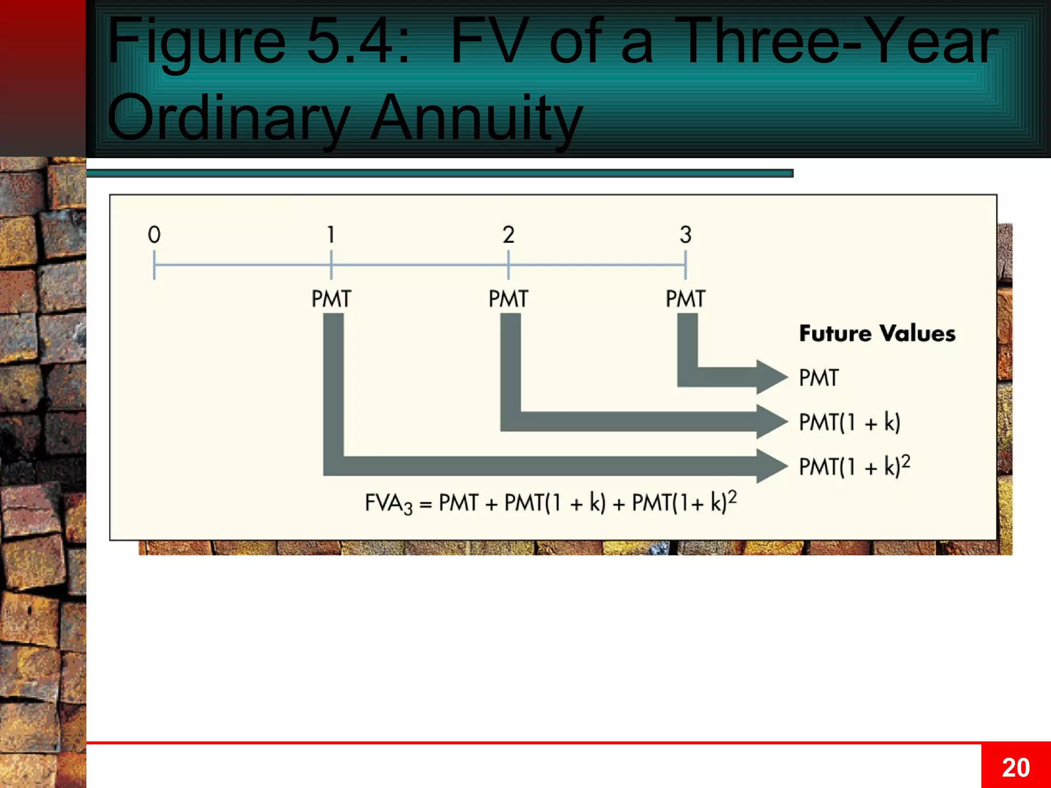 Figure 5.4:  FV of a Three-Year Ordinary Annuity 