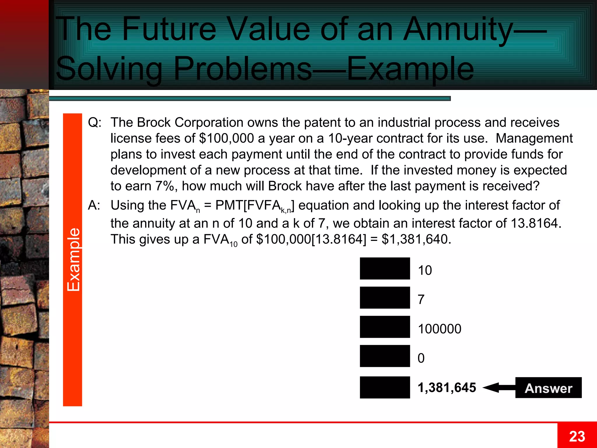 The Future Value of an Annuity—Solving Problems—Example  Q: The Brock Corporation owns the patent to an industrial process and receives license fees of $100,000 a year on a 10-year contract for its use.  Management plans to invest each payment until the end of the contract to provide funds for development of a new process at that time.  If the invested money is expected to earn 7%, how much will Brock have after the last payment is received? A: Using the FVA n  = PMT[FVFA k,n ] equation and looking up the interest factor of the annuity at an n of 10 and a k of 7, we obtain an interest factor of 13.8164.  This gives up a FVA 10  of $100,000[13.8164] = $1,381,640. FV N PMT I/Y 1,381,645 10 100000 7 0 PV Answer Example 