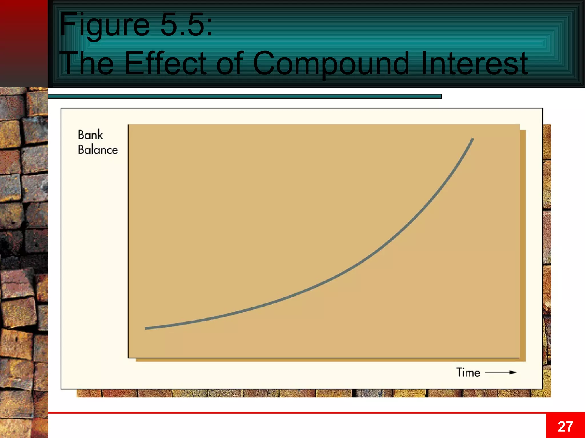 Figure 5.5: The Effect of Compound Interest 