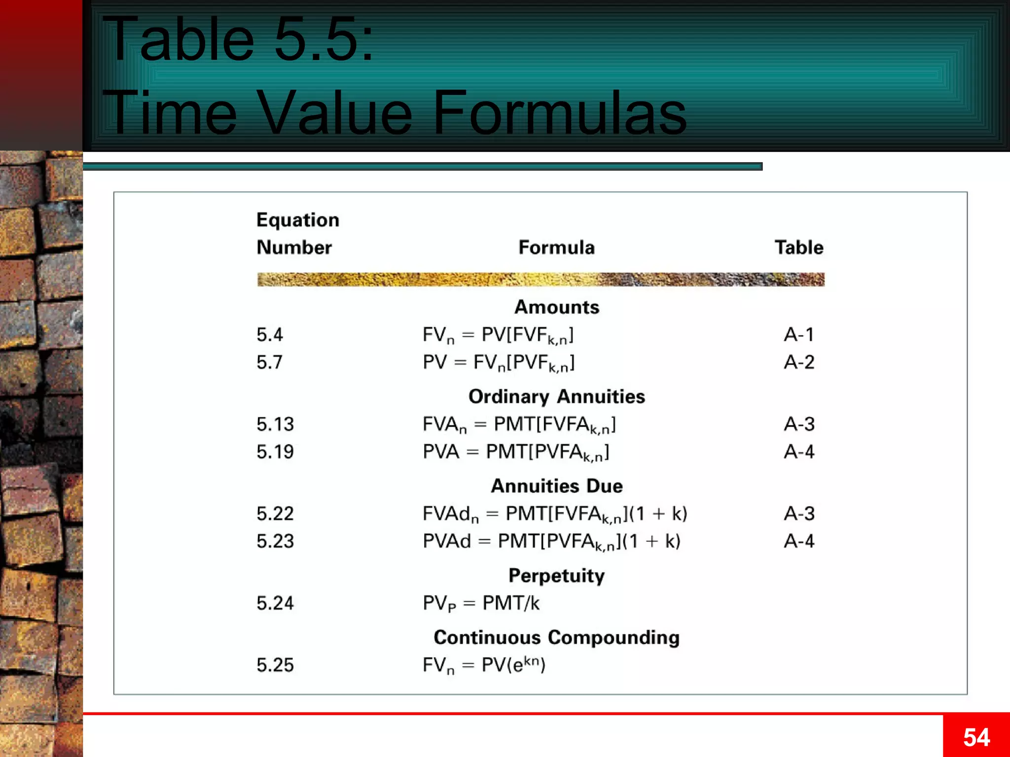 Table 5.5:  Time Value Formulas 