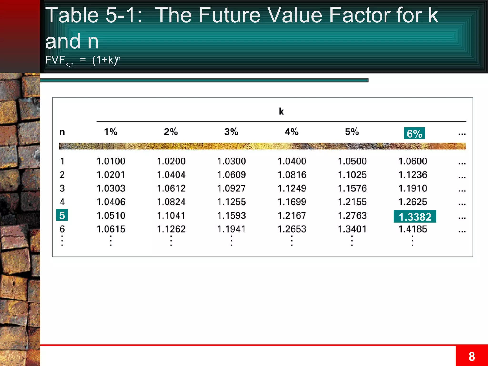Table 5-1:  The Future Value Factor for k and n FVF k,n   =  (1+k) n 5 6% 1.3382 