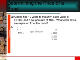 Determining the Price of a Bond 0 1 5 10 $100 a year for 10 years $100 $1,000 ? $1,100 Example Q: A bond has 10 years to maturity, a par value of $1,000, and a coupon rate of 10%.  What cash flows are expected from the bond? A: 