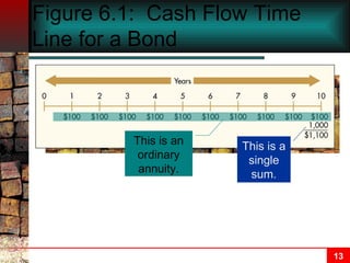 Figure 6.1:  Cash Flow Time Line for a Bond This is a single sum. This is an ordinary annuity. 