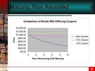 Maturity Risk Revisited 