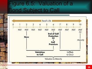 Figure 6.5:  Valuation of a Bond Subject to Call 